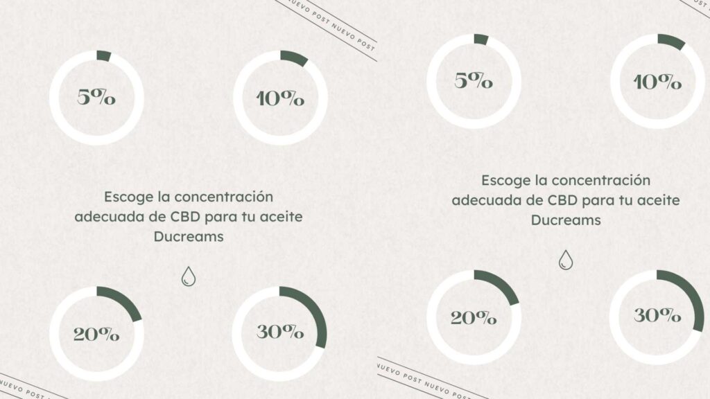 5 %, 10 % o 20 % de concentración en aceites CBD: ¿Cuál comprar?